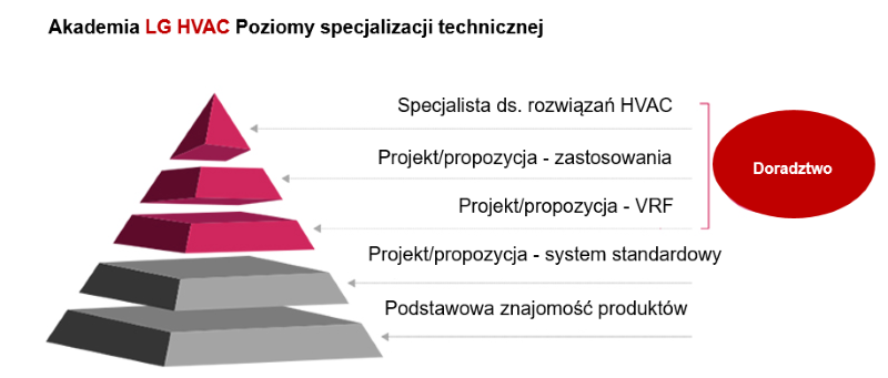 Akademia LG