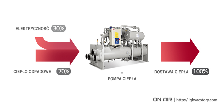 Pompa ciepła