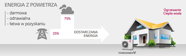 LG Therma V energia odnawialna