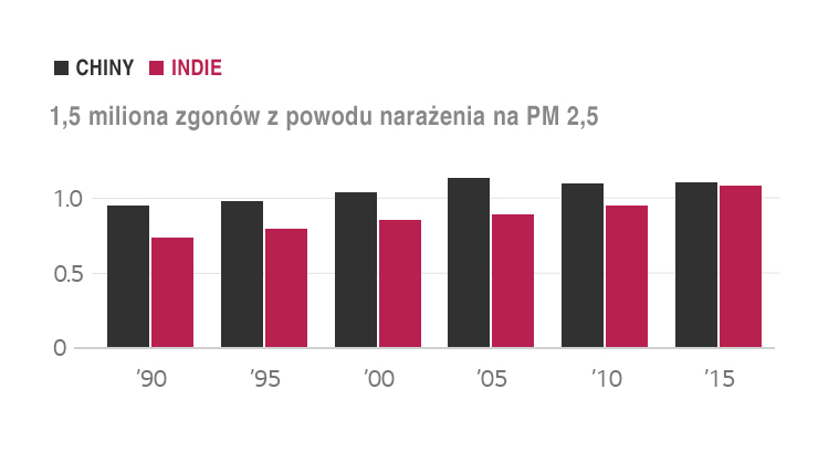 Narażenie na cząsteczki PM 2,5
