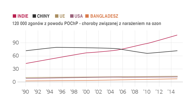wzrost zagrożenia POChP w Indiach