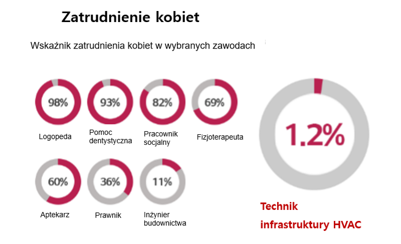 zatrudnienie kobiet w branży HVAC